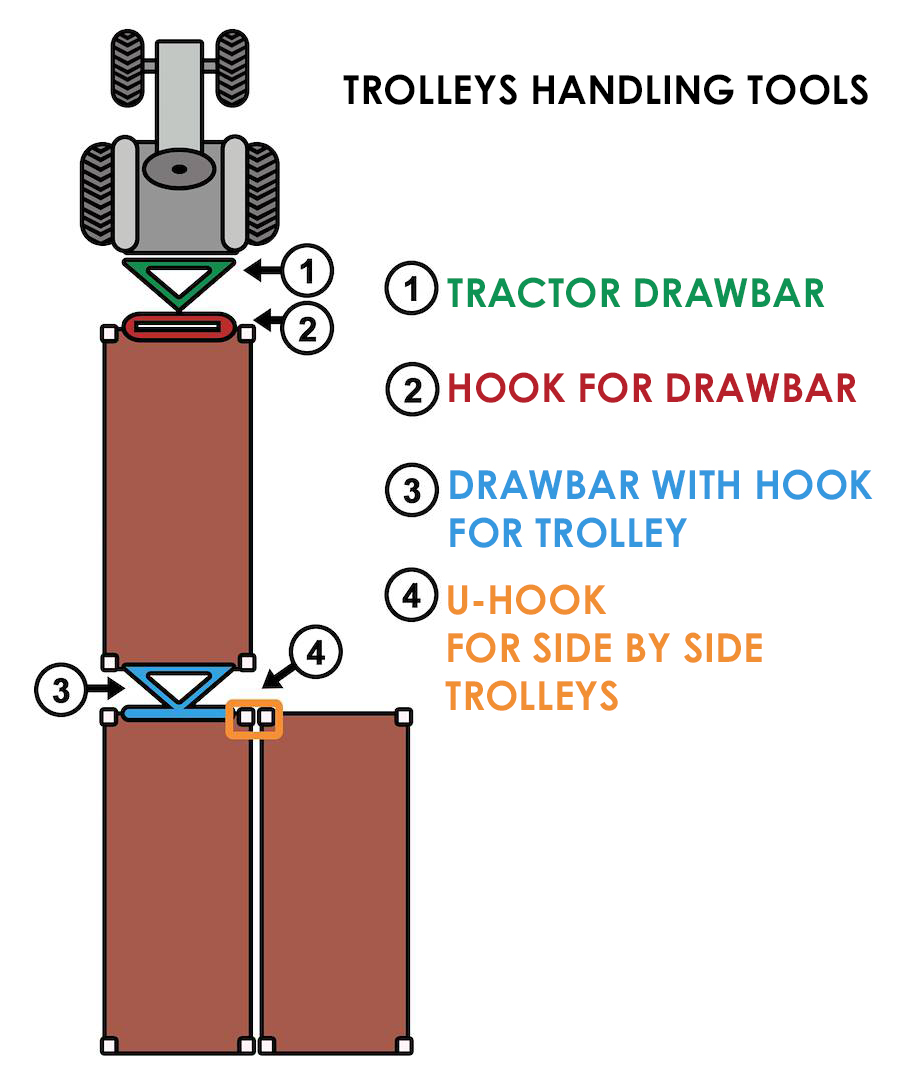 Tools for handling carts for plants and flowers